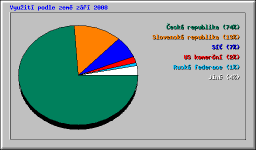 Vyuit podle zem z 2008