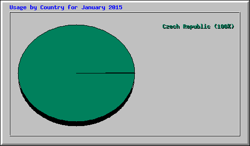 Usage by Country for January 2015