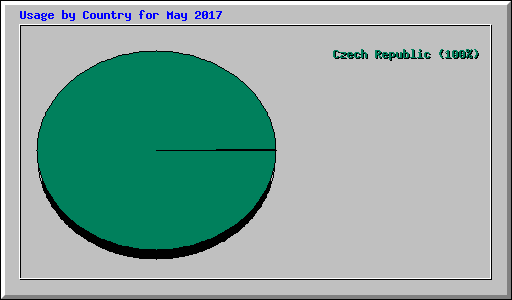 Usage by Country for May 2017