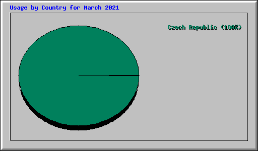 Usage by Country for March 2021