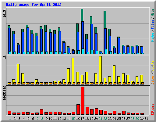 Daily usage for April 2012