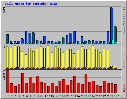 Daily usage for September 2012