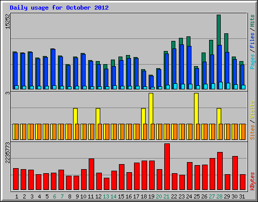 Daily usage for October 2012