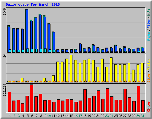 Daily usage for March 2013