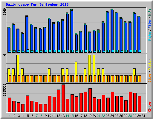 Daily usage for September 2013