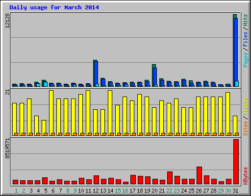 Daily usage for March 2014