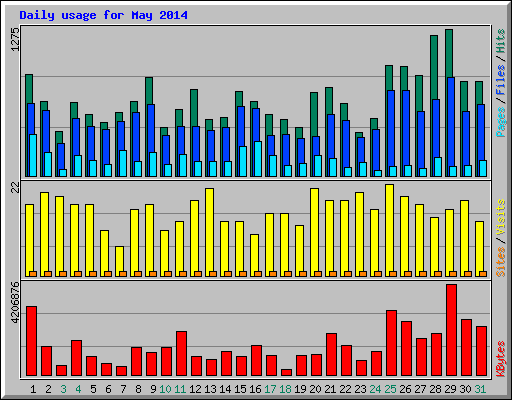 Daily usage for May 2014