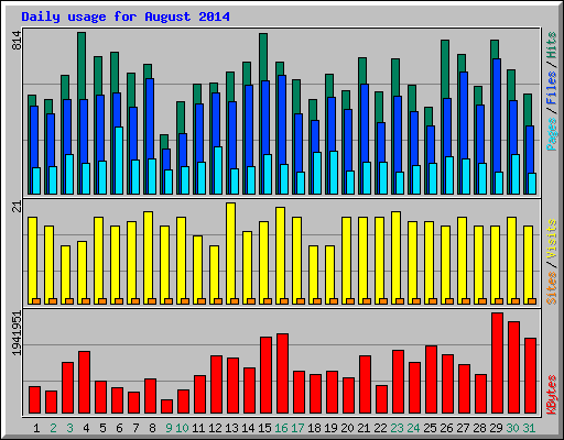 Daily usage for August 2014