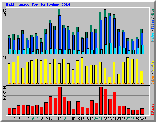 Daily usage for September 2014