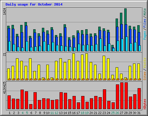 Daily usage for October 2014