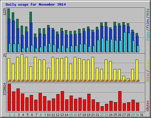 Daily usage for November 2014