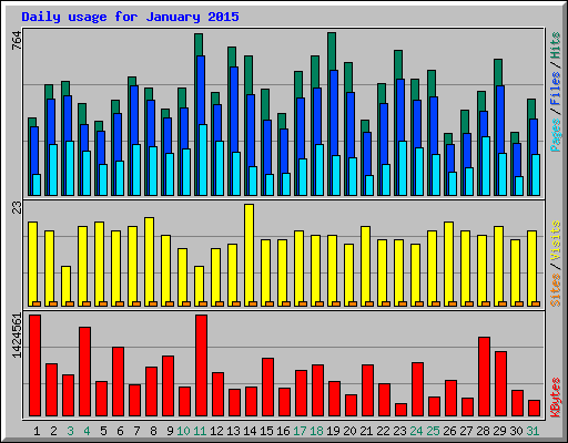 Daily usage for January 2015