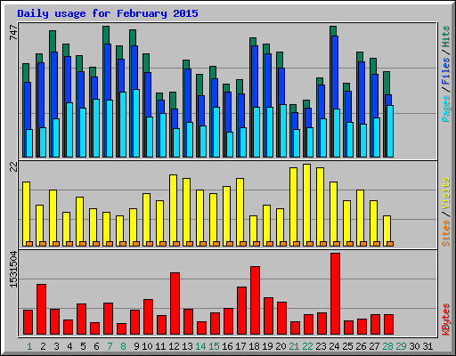 Daily usage for February 2015