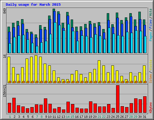 Daily usage for March 2015