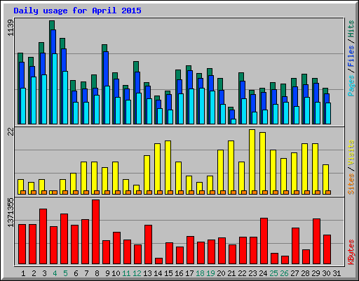 Daily usage for April 2015