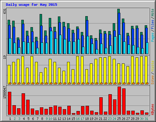 Daily usage for May 2015