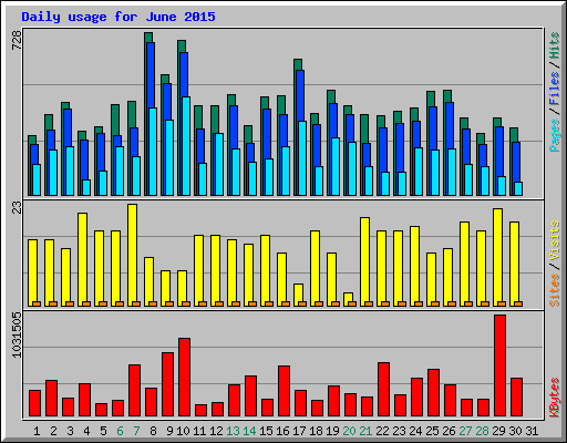 Daily usage for June 2015