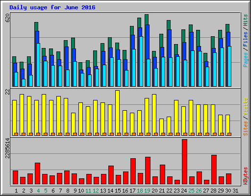 Daily usage for June 2016