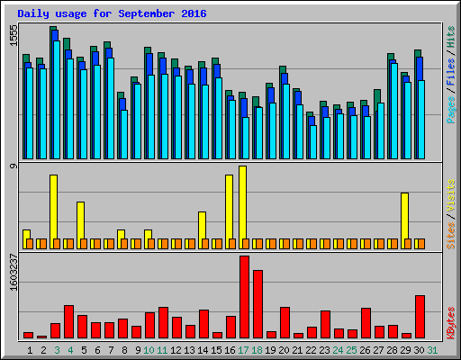 Daily usage for September 2016