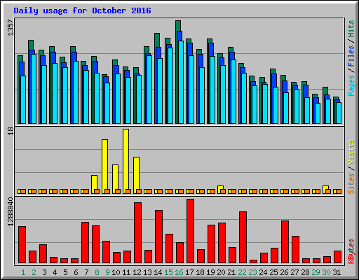 Daily usage for October 2016