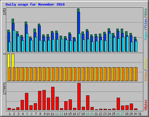 Daily usage for November 2016