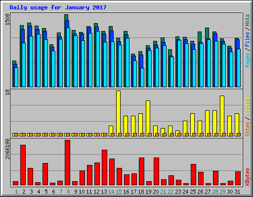 Daily usage for January 2017