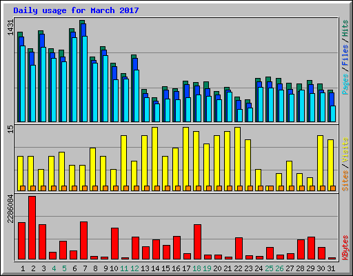 Daily usage for March 2017