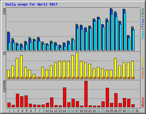 Daily usage for April 2017