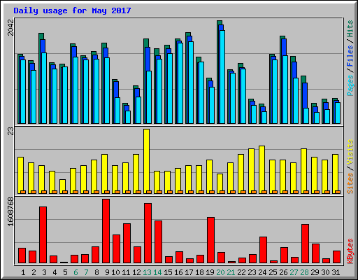 Daily usage for May 2017