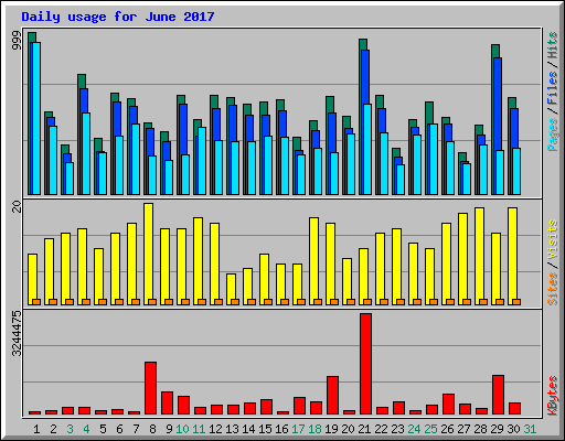 Daily usage for June 2017