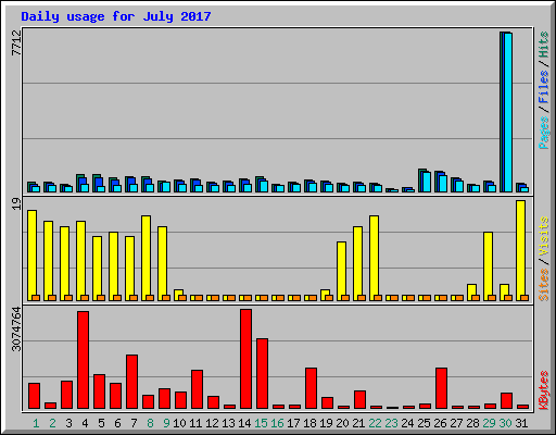 Daily usage for July 2017