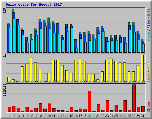 Daily usage for August 2017