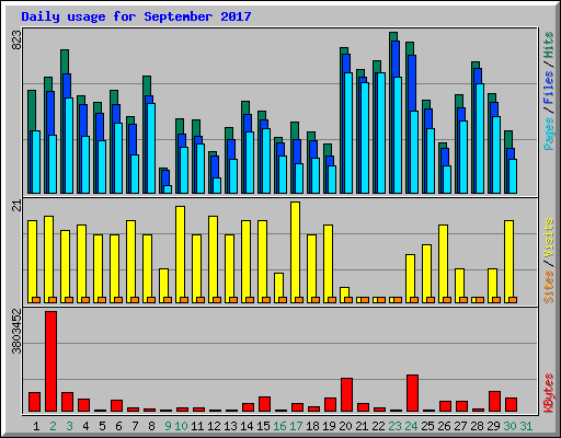 Daily usage for September 2017