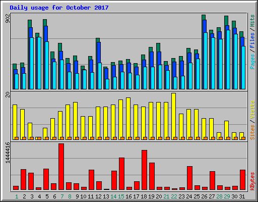 Daily usage for October 2017