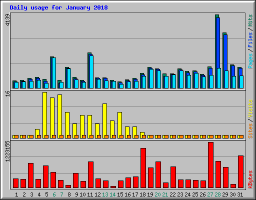 Daily usage for January 2018