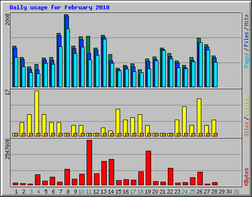 Daily usage for February 2018