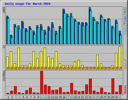 Daily usage for March 2018