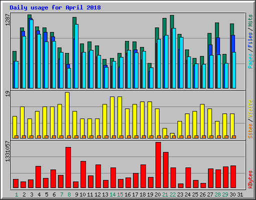 Daily usage for April 2018