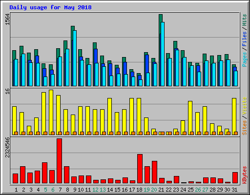 Daily usage for May 2018