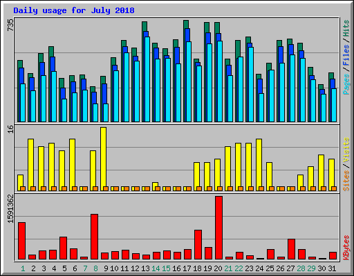 Daily usage for July 2018