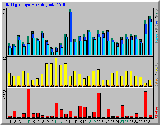 Daily usage for August 2018