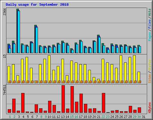 Daily usage for September 2018