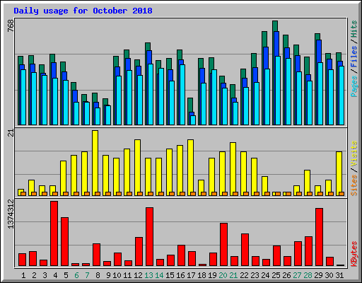 Daily usage for October 2018