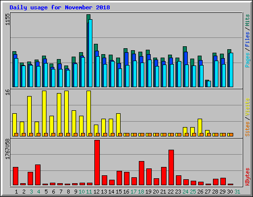Daily usage for November 2018