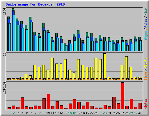 Daily usage for December 2018
