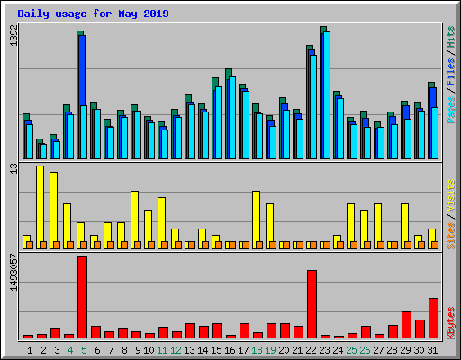 Daily usage for May 2019