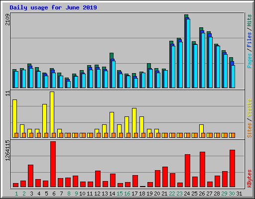 Daily usage for June 2019