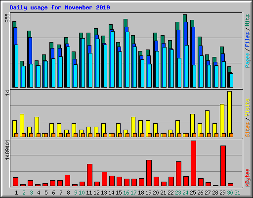 Daily usage for November 2019