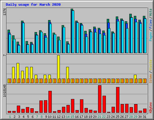 Daily usage for March 2020