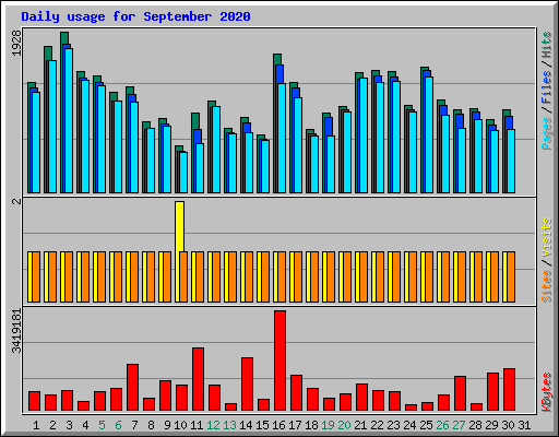 Daily usage for September 2020